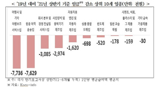 2019년 대비 2021년 상반기 기준 임금 감소 상위 10개 업종 <자료:한국경제연구원>